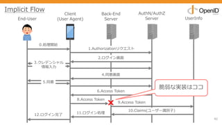 82
End-User
Client
(User Agent)
Back-End
Server
AuthN/AuthZ
Server UserInfo
0.処理開始
1.Authorizationリクエスト
2.ログイン画⾯
3.クレデンシャル
情報⼊⼒
5.同意
6.Access Token
8.Access Token
10.Claims(ユーザー識別⼦)
4.同意画⾯
12.ログイン完了
9.Access Token
11.ログイン処理
Implicit Flow
脆弱な実装はココ
 