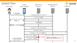 89
End-User
Client
(User Agent)
Back-End
Server
AuthN/AuthZ
Server UserInfo
0.処理開始
1.Authorizationリクエスト
2.ログイン画⾯
3.クレデンシャル
情報⼊⼒
5.同意
6.Access Token/ID Token
8.Access Token
9.Claims（ユーザー識別⼦）
4.同意画⾯
12.属性情報取得
ログイン完了
Implicit Flow
10.ユーザー識別⼦
11.ログイン処理 脆弱な実装はココ
 