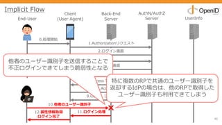 90
End-User
Client
(User Agent)
Back-End
Server
AuthN/AuthZ
Server UserInfo
0.処理開始
1.Authorizationリクエスト
2.ログイン画⾯
3.クレデンシャル
情報⼊⼒
5.同意
6.Access Token/ID Token
8.Access Token
9.Claims（ユーザー識別⼦）
4.同意画⾯
12.属性情報取得
ログイン完了
Implicit Flow
10.他者のユーザー識別⼦
11.ログイン処理
他者のユーザー識別⼦を送信することで
不正ログインできてしまう脆弱性となる
特に複数のRPで共通のユーザー識別⼦を
返却するIdPの場合は、他のRPで取得した
ユーザー識別⼦も利⽤できてしまう
 