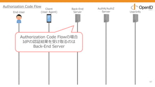 97
End-User
Client
(User Agent)
Back-End
Server
AuthN/AuthZ
Server UserInfo
Authorization Code Flow
Authorization Code Flowの場合
IdPの認証結果を受け取るのは
Back-End Server
 