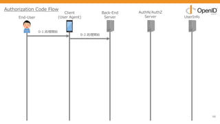 98
End-User
Client
(User Agent)
Back-End
Server
AuthN/AuthZ
Server UserInfo
0-1.処理開始
0-2.処理開始
Authorization Code Flow
 