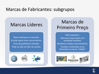 Marcas de Fabricantes: subgrupos
Marcas Líderes
Maior destaque no mercado.
Grande apelo entre consumidores.
Grau de preferência elevado.
Pode ou não ser líder de vendas.
Marcas de
Primeiro Preço
Mais populares.
Oferecem preço baixo com
qualidade aceitável.
Ressaltam relação custo-benefício.
Também conhecidas como
B-brands ou mesmo “talibãs”
 