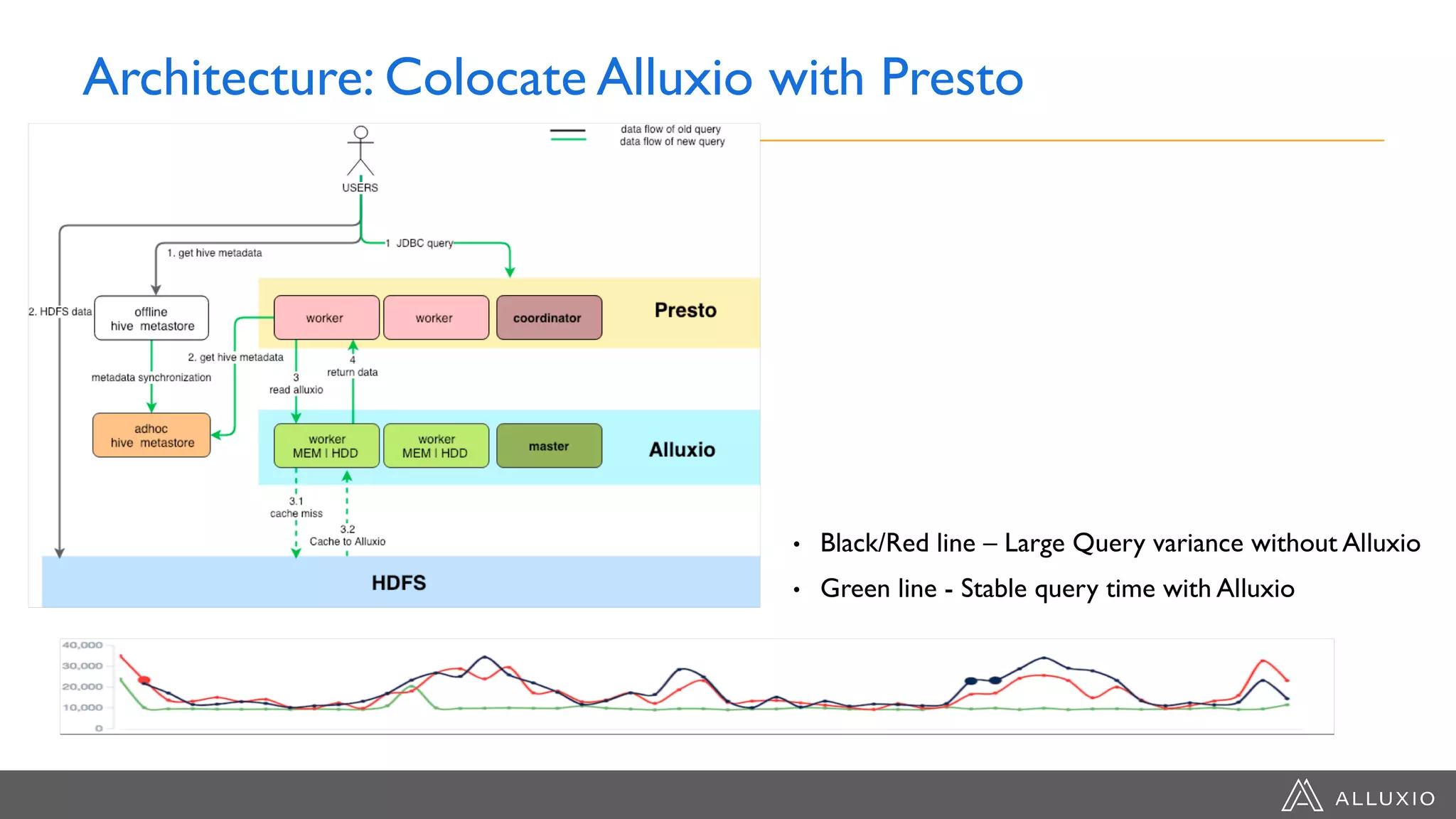 Architecture: Colocate Alluxio with Presto
• Black/Red line – Large Query variance without Alluxio
• Green line - Stable query time with Alluxio
 