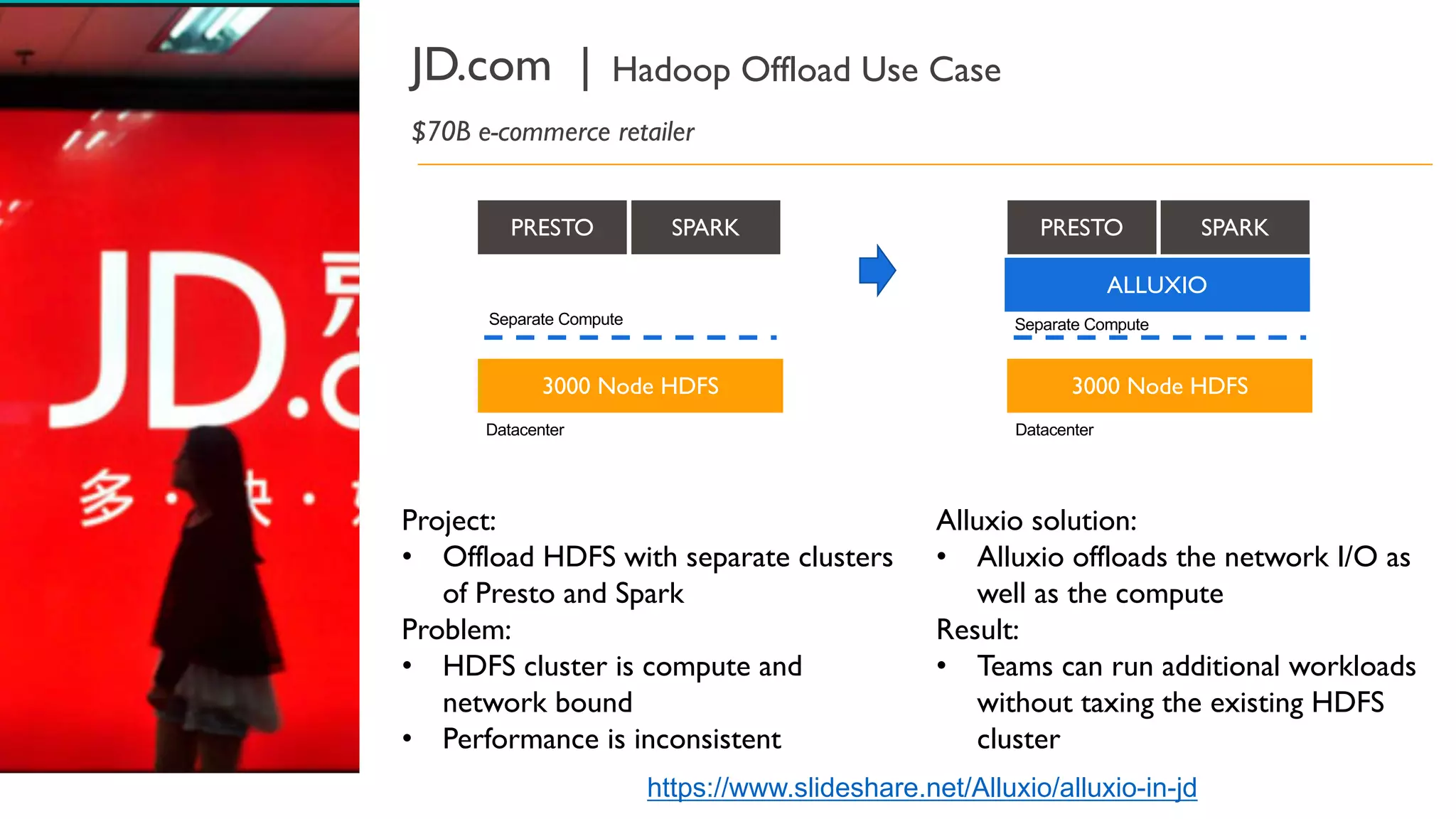 Project:
• Offload HDFS with separate clusters
of Presto and Spark
Problem:
• HDFS cluster is compute and
network bound
• Performance is inconsistent
JD.com |
$70B e-commerce retailer
Hadoop Offload Use Case
Alluxio solution:
• Alluxio offloads the network I/O as
well as the compute
Result:
• Teams can run additional workloads
without taxing the existing HDFS
cluster
3000 Node HDFS
PRESTO
Separate Compute
ALLUXIO
Datacenter
SPARK
3000 Node HDFS
PRESTO
Separate Compute
Datacenter
SPARK
https://www.slideshare.net/Alluxio/alluxio-in-jd
 