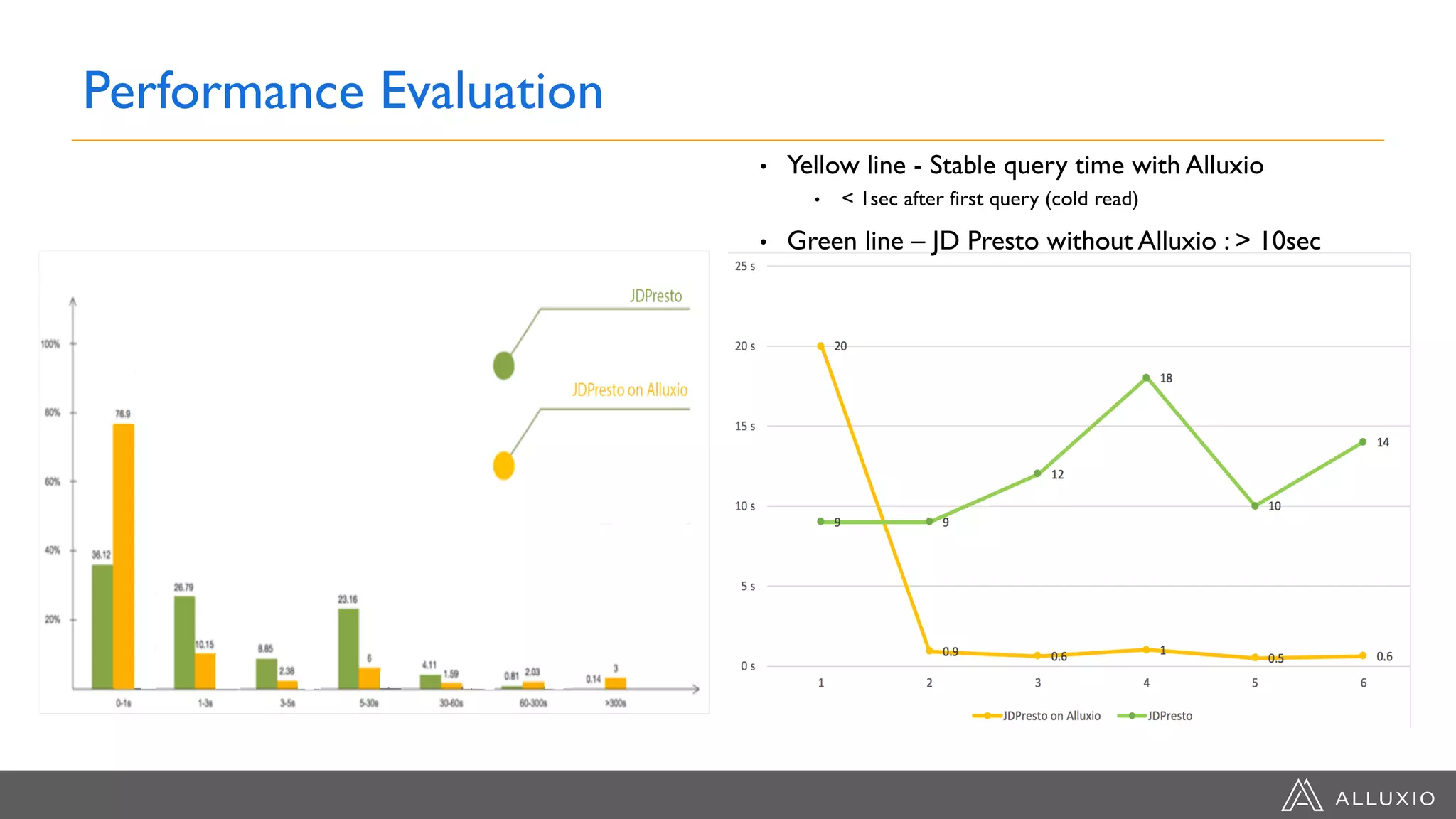 Performance Evaluation
• Yellow line - Stable query time with Alluxio
• < 1sec after first query (cold read)
• Green line – JD Presto without Alluxio : > 10sec
 