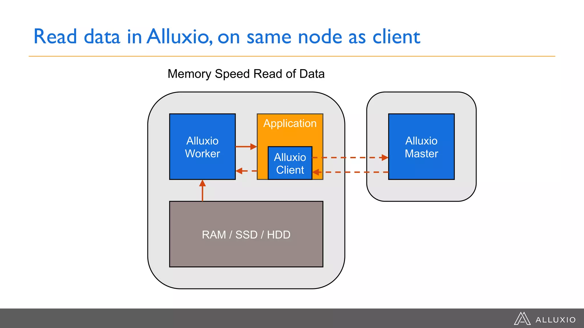 Read data in Alluxio, on same node as client
Alluxio
Worker
RAM / SSD / HDD
Memory Speed Read of Data
Application
Alluxio
Client
Alluxio
Master
 