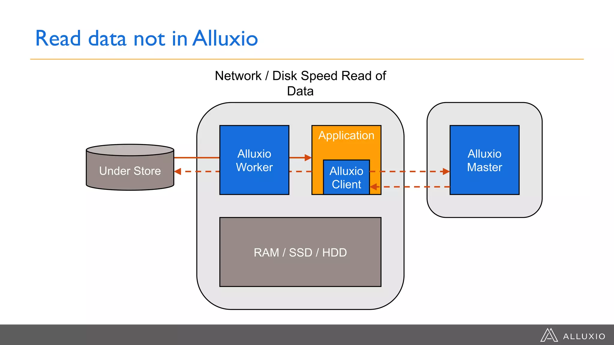 Read data not in Alluxio
RAM / SSD / HDD
Network / Disk Speed Read of
Data
Application
Alluxio
Client
Alluxio
Master
Alluxio
WorkerUnder Store
 
