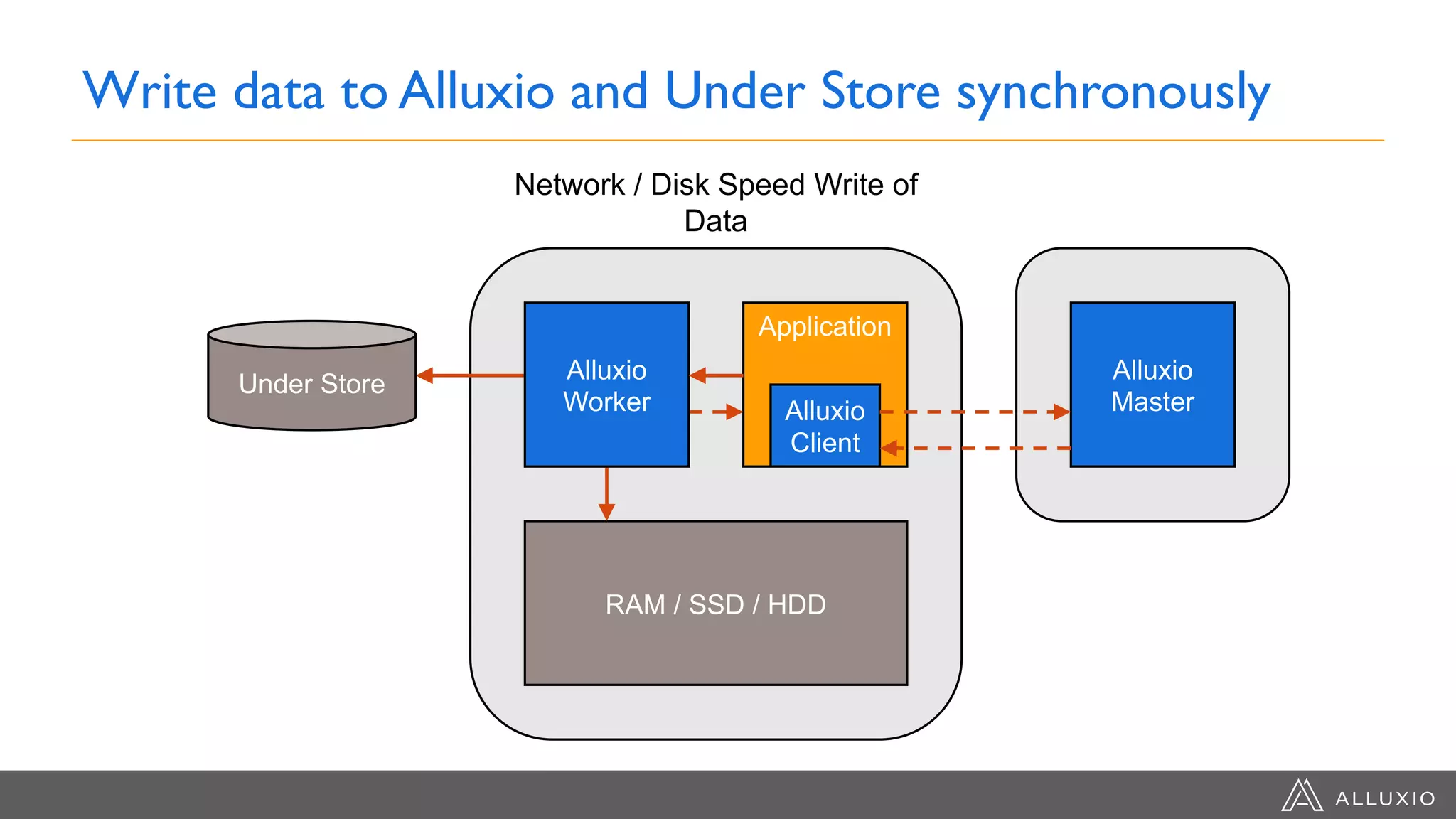 Write data to Alluxio and Under Store synchronously
RAM / SSD / HDD
Network / Disk Speed Write of
Data
Application
Alluxio
Client
Alluxio
Master
Alluxio
Worker
Under Store
 