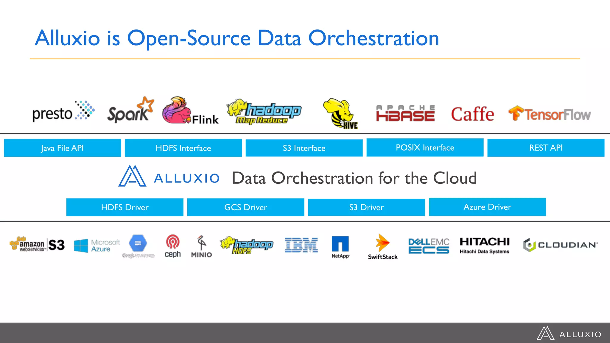 Alluxio is Open-Source Data Orchestration
Data Orchestration for the Cloud
Java File API HDFS Interface S3 Interface REST APIPOSIX Interface
HDFS Driver GCS Driver S3 Driver Azure Driver
 