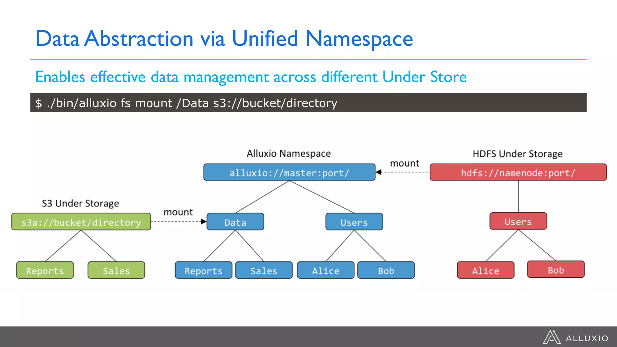 Data Abstraction via Unified Namespace
Enables effective data management across different Under Store
$ ./bin/alluxio fs mount /Data s3://bucket/directory
 