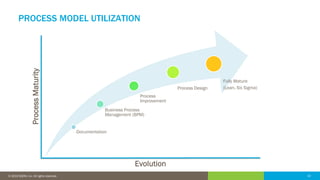 10© 2016 IDERA, Inc. All rights reserved. Proprietary and confidential. 10© 2019 IDERA, Inc. All rights reserved.
PROCESS MODEL UTILIZATION
Documentation
Business Process
Management (BPM)
Process
Improvement
Process Design
Fully Mature
(Lean, Six Sigma)
ProcessMaturity
Evolution
 