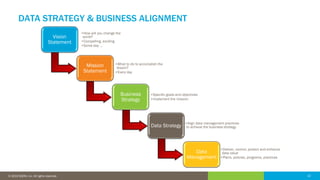 12© 2016 IDERA, Inc. All rights reserved. Proprietary and confidential. 12© 2019 IDERA, Inc. All rights reserved.
DATA STRATEGY & BUSINESS ALIGNMENT
Vision
Statement
•How will you change the
world?
•Compelling, exciting
•Some day …
Mission
Statement
•What to do to accomplish the
dream?
•Every day
Business
Strategy
•Specific goals and objectives
•Implement the mission
Data Strategy
•Align data management practices
to achieve the business strategy
Data
Management
•Deliver, control, protect and enhance
data value
•Plans, policies, programs, practices
 