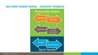 14© 2016 IDERA, Inc. All rights reserved. Proprietary and confidential. 14© 2019 IDERA, Inc. All rights reserved.
Spirit Needs
Personality Needs
SIX CORE HUMAN NEEDS – ANTHONY ROBBINS
Certainty
Variety
Significance Love &
Connection
Growth
Contribution
 