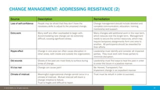 18© 2016 IDERA, Inc. All rights reserved. Proprietary and confidential. 18© 2019 IDERA, Inc. All rights reserved.
Source Description Remediation
Loss of self-confidence People may be afraid that they don’t have the
necessary skills to adjust to the proposed change.
Change management should include detailed and
complete communication, education, training,
mentorship and support.
Extra work Many staff are often overloaded to begin with.
Accommodating new change can be extremely
difficult, causing significant stress.
Many changes add additional work in the near term,
which reduces over the longer term. Management
needs to secure the correct resources, which may
require temporary assignments form one area to
another. All participants should be rewarded for
their efforts
Ripple effect Change in one area can often cause disruption in
other areas, both inside and outside the organization.
Leadership must identify and consider all impacted
parties. They must work with those parties to
minimize disruption.
Old wounds Ghosts of the past are most likely to surface during
times of change.
Leadership must find ways to heal the past in order
to enter the future in a positive manner.
It’s too real Change can cause pain! Be: Honest, Transparent, Fair
Implement change in an expedient manner
Climate of mistrust Meaningful organizational change cannot occur in a
climate of mistrust. Mutual mistrust will doom a
change initiative to failure.
Trust is fragile and difficult to repair.
Trust must be rebuilt in order to succeed.
CHANGE MANAGEMENT: ADDRESSING RESISTANCE (2)
 