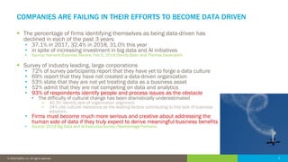 3© 2016 IDERA, Inc. All rights reserved. Proprietary and confidential. 3© 2019 IDERA, Inc. All rights reserved.
COMPANIES ARE FAILING IN THEIR EFFORTS TO BECOME DATA DRIVEN
▪ The percentage of firms identifying themselves as being data-driven has
declined in each of the past 3 years
• 37.1% in 2017, 32.4% in 2018, 31.0% this year
• in spite of increasing investment in big data and AI initiatives
• Source: Harvard Business Review, Feb 5, 2019 (Randy Bean and Thomas Davenport)
▪ Survey of industry leading, large corporations
• 72% of survey participants report that they have yet to forge a data culture
• 69% report that they have not created a data-driven organization
• 53% state that they are not yet treating data as a business asset
• 52% admit that they are not competing on data and analytics
• 93% of respondents identify people and process issues as the obstacle
• The difficulty of cultural change has been dramatically underestimated
− 40.3% identify lack of organization alignment
− 24% cite cultural resistance as the leading factors contributing to this lack of business
adoption.
• Firms must become much more serious and creative about addressing the
human side of data if they truly expect to derive meaningful business benefits
• Source: 2019 Big Data and AI Executive Survey (NewVantage Partners)
 