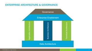 6© 2016 IDERA, Inc. All rights reserved. Proprietary and confidential. 6© 2019 IDERA, Inc. All rights reserved.
ENTERPRISE ARCHITECTURE & GOVERNANCE
 