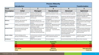 9© 2016 IDERA, Inc. All rights reserved. Proprietary and confidential. 9© 2019 IDERA, Inc. All rights reserved.
Low Productivity High
Low Quality High
High Risk Low
High Waste Low
Cost cutting Efficiency Value generation
Chaos Management Leadership
Introduction Expansion Transformation
Level 1 2 3 4 5
Description Initial Managed Standardized Advanced Optimized
Focus Individual: people rely on personal
methods to accomplish work
Proactive: management take
responsibility for work unit
operations and performance
Integrated: standard processes
based on best practices in work units
Stable: variation reduced - re-use,
mentoring, statistical management
Systematic: improvements
evaluated and deployed using
organizational change management
Work management Inconsistent: little or no preparation
for managing a work unit
Managed: balance commitments
with resources
Adaptable: standard processes
tailored for best use in different
circumstances
Empowered: staff have the process
data to evaluate and manage their
own work
Continual: individuals and
workgroups continuously improve
capabilities
Efficiency Inefficient: few measures for
analyzing effectiveness
Repeatable: work units use
procedures that have proven to be
effective
Leveraged: common measures and
processes. Promote organization
wide learning.
Multi-functional: advance from
functional processes to role based
business processes. (ownership)
Aligned: performance aligned across
the organization to attain strategic
objectives
Culture Stagnant: no identifiable foundation
for commitment and improvement
Responsible: work units manage
capability to meeting their own
commitments. (Silos)
Professional: organizational culture
emerges from common practices
across work units
Predictable: metrics in place to
predict capability & performance
Preventative: Systematic
elimination of defects and problem
causes
Business Process Few activities explicitly defined.
Processes lack current state
documentation.
Basic management processes and
controls established to track
progress. Processes planned,
documented, tactically performed.
Process is documented and
standardized. Cross functionality
understood.
Detailed measures of process and
output quality. Processes managed,
controlled and forecasted using
quantitative techniques (and
statistical algorithms)
Continuous process improvement
enabled by quantitative feedback.
Processes fully integrated, fluid,
highly predictable
Decision making Tribal Knowledge, gut-feel
decisions, hierarchical structure.
Functional process orientation, data
driven decisions, quality by
inspection
Integrated processes, performance
metrics, data driven decisions
Self service dashboards & analytics,
exception management
Competitive advantage through best
practice innovation.
Architecture Disparate IT systems Random services adoption Full service adoption Service Oriented Architecture (SOA) Process driven enterprise
Process Maturity
 