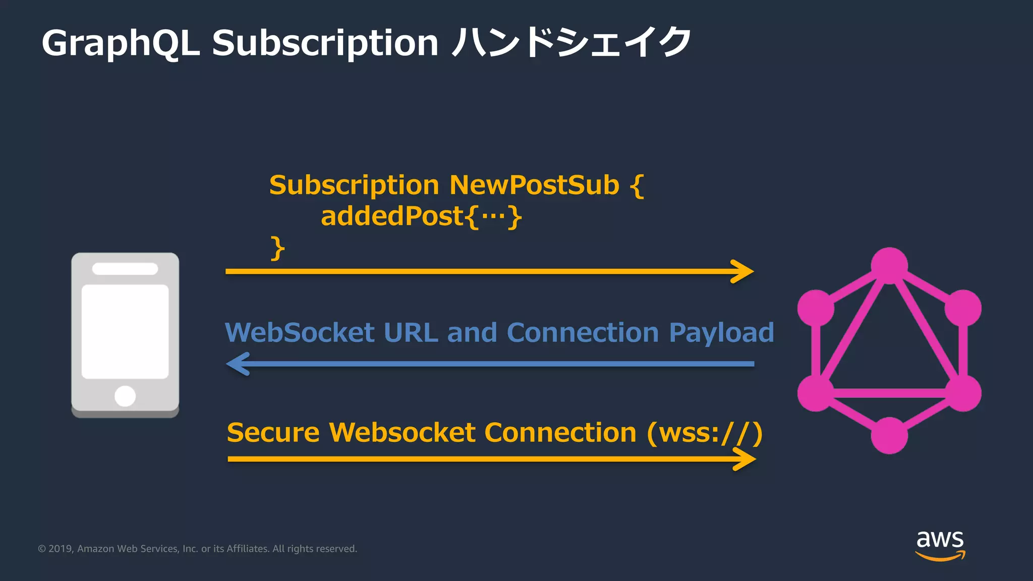 © 2019, Amazon Web Services, Inc. or its Affiliates. All rights reserved.
GraphQL Subscription ハンドシェイク
Subscription NewPostSub {
addedPost{…}
}
WebSocket URL and Connection Payload
Secure Websocket Connection (wss://)
 