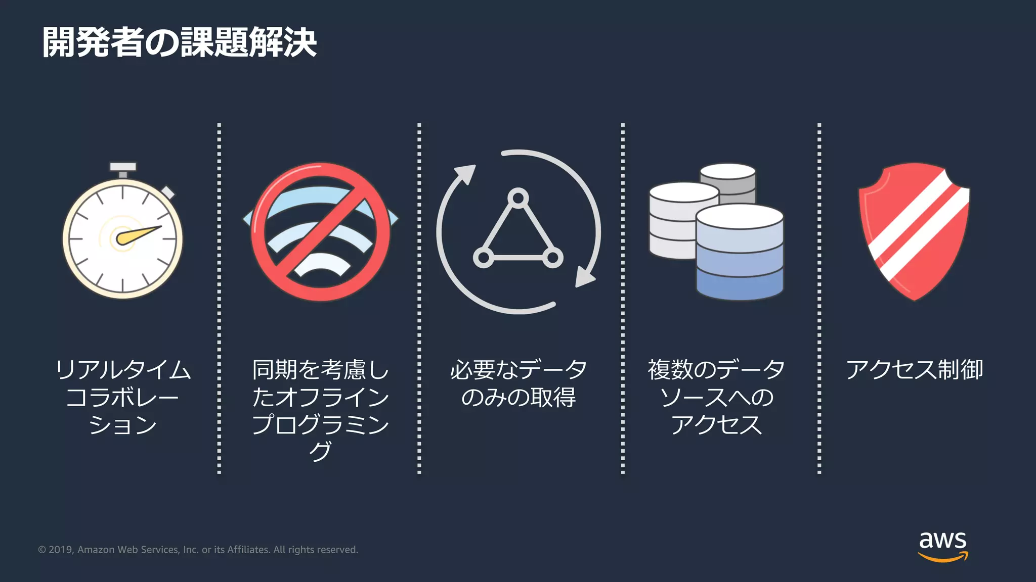 © 2019, Amazon Web Services, Inc. or its Affiliates. All rights reserved.
開発者の課題解決
リアルタイム
コラボレー
ション
同期を考慮し
たオフライン
プログラミン
グ
必要なデータ
のみの取得
複数のデータ
ソースへの
アクセス
アクセス制御
 
