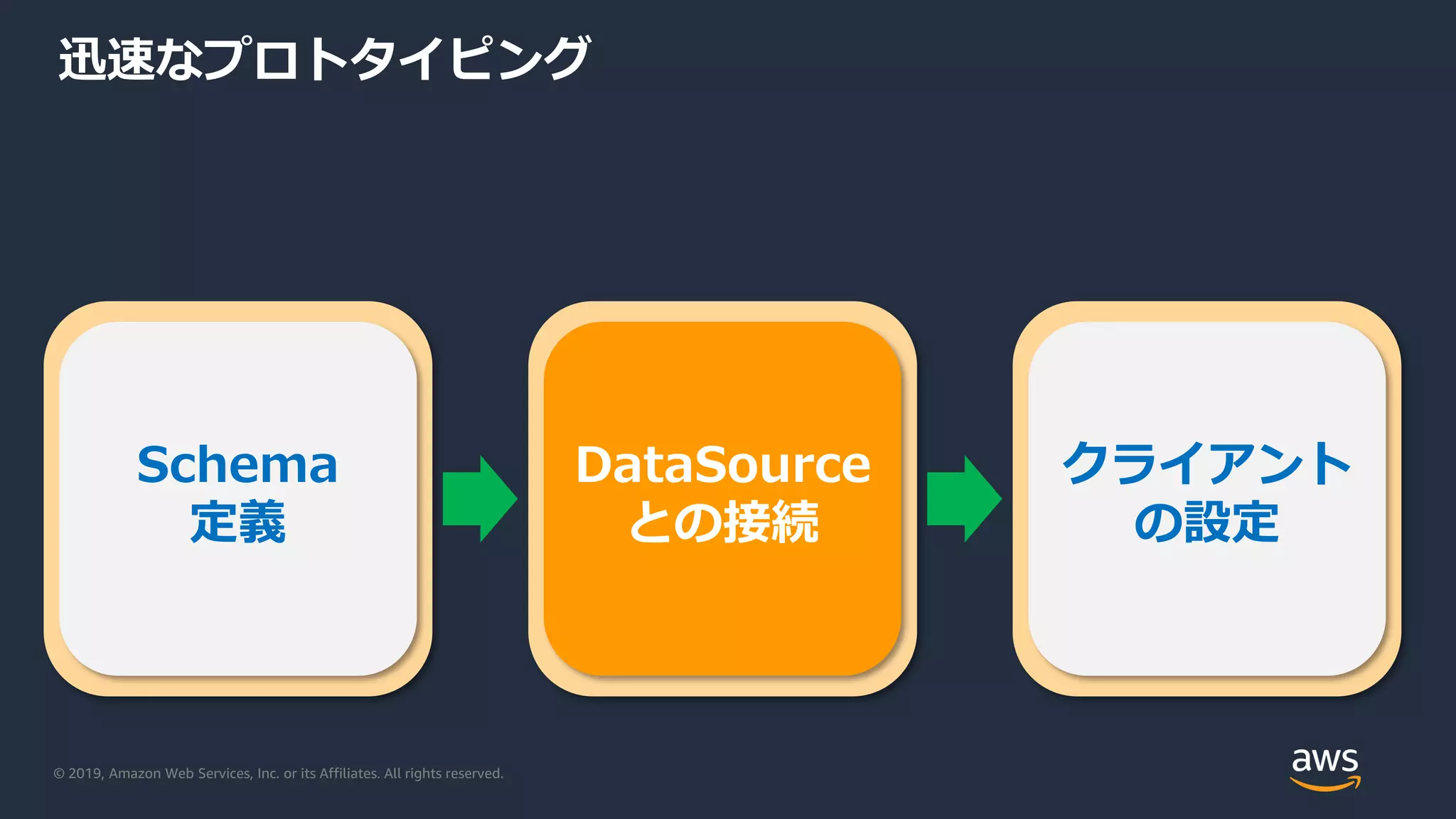 © 2019, Amazon Web Services, Inc. or its Affiliates. All rights reserved.
迅速なプロトタイピング
Schema
定義
DataSource
との接続
クライアント
の設定
 