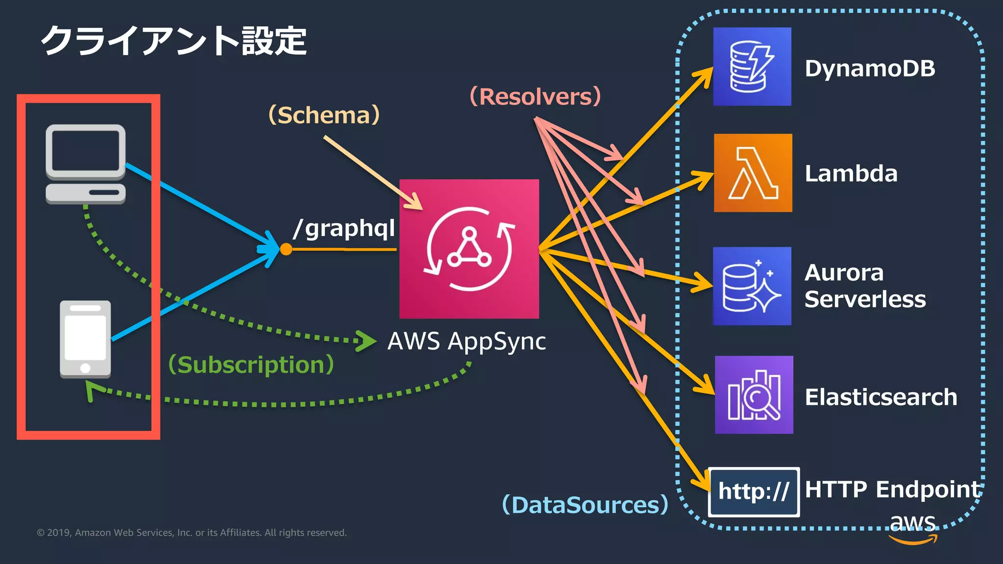 © 2019, Amazon Web Services, Inc. or its Affiliates. All rights reserved.
AWS AppSync
DynamoDB
Elasticsearch
/graphql
HTTP Endpoint
Lambda
Aurora
Serverless
（Subscription）
（Resolvers）
（DataSources）
クライアント設定
（Schema）
 