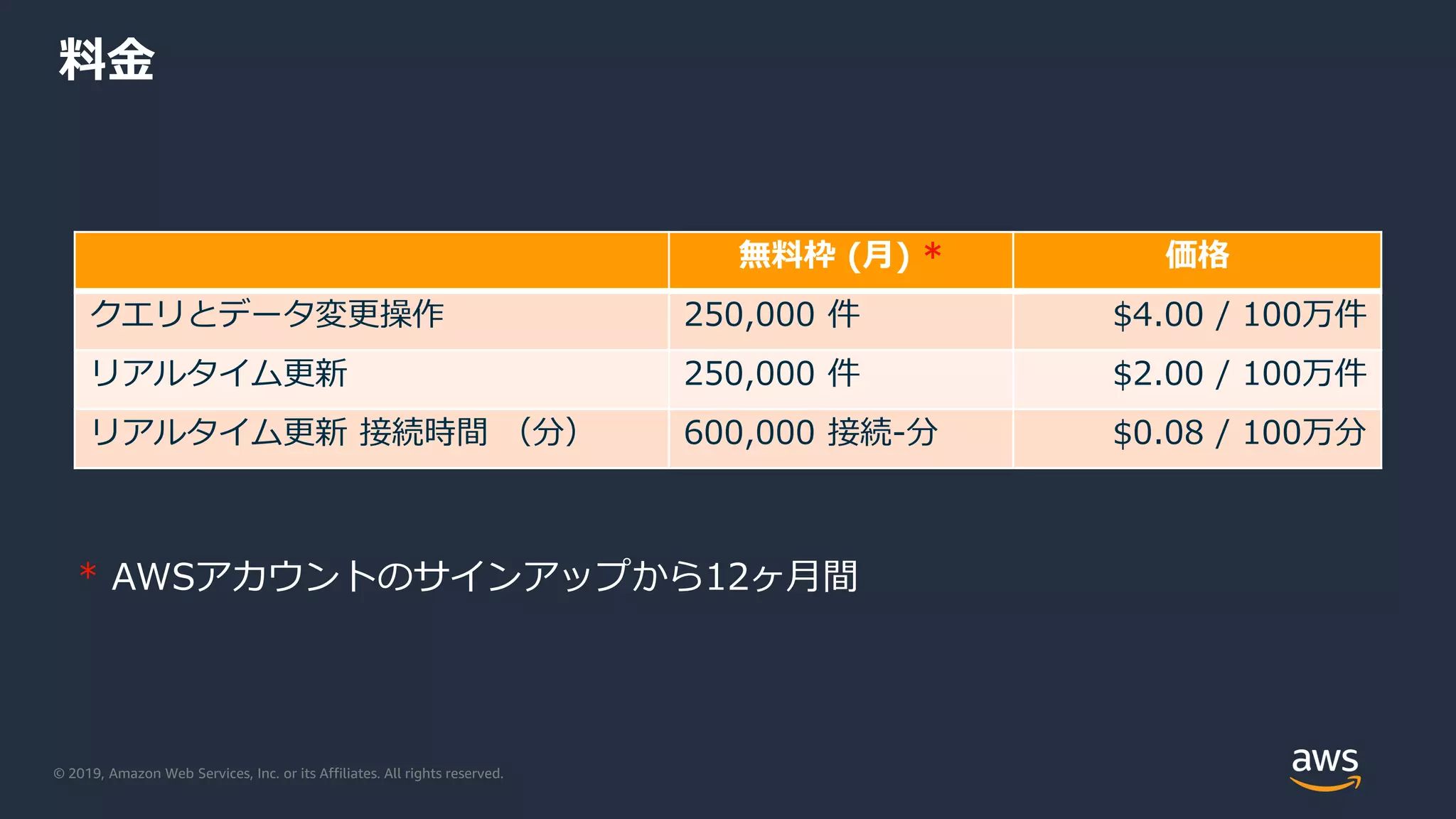 © 2019, Amazon Web Services, Inc. or its Affiliates. All rights reserved.
料金
* AWSアカウントのサインアップから12ヶ月間
無料枠 (月) * 価格
クエリとデータ変更操作 250,000 件 $4.00 / 100万件
リアルタイム更新 250,000 件 $2.00 / 100万件
リアルタイム更新 接続時間 （分） 600,000 接続-分 $0.08 / 100万分
 