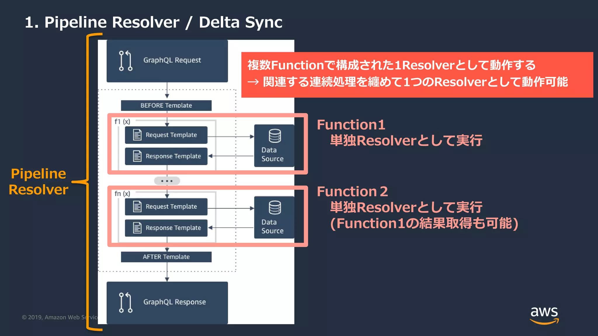 © 2019, Amazon Web Services, Inc. or its Affiliates. All rights reserved.
1. Pipeline Resolver / Delta Sync
Function1
単独Resolverとして実行
Function２
単独Resolverとして実行
(Function1の結果取得も可能)
Pipeline
Resolver
複数Functionで構成された1Resolverとして動作する
→ 関連する連続処理を纏めて1つのResolverとして動作可能
 