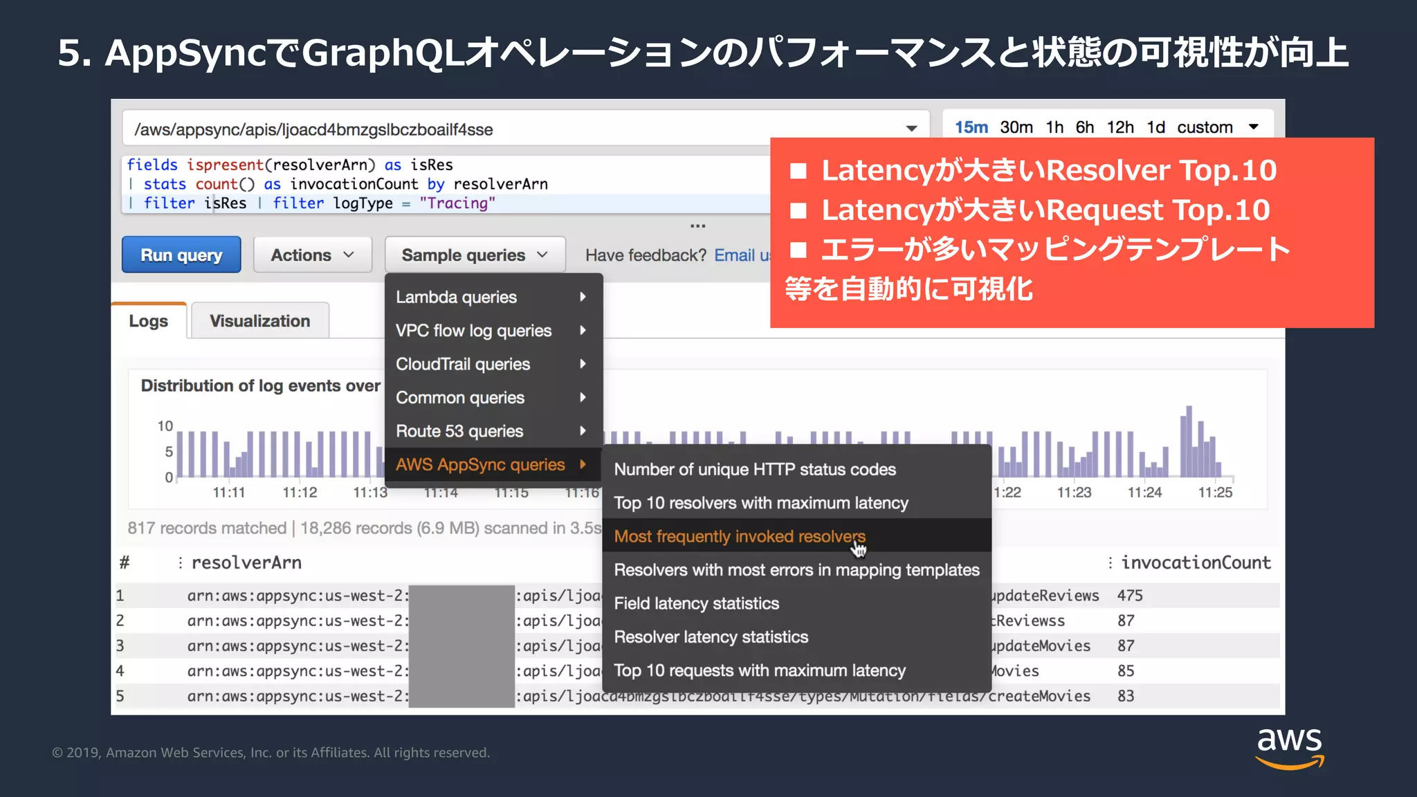 © 2019, Amazon Web Services, Inc. or its Affiliates. All rights reserved.
5. AppSyncでGraphQLオペレーションのパフォーマンスと状態の可視性が向上
■ Latencyが大きいResolver Top.10
■ Latencyが大きいRequest Top.10
■ エラーが多いマッピングテンプレート
等を自動的に可視化
 