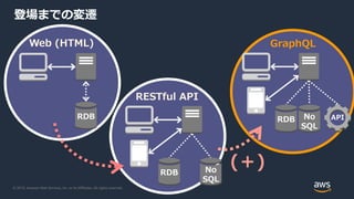 © 2019, Amazon Web Services, Inc. or its Affiliates. All rights reserved.
登場までの変遷
Web (HTML)
RDB
RESTful API
RDB No
SQL
GraphQL
RDB No
SQL
API
(＋)
 