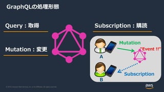© 2019, Amazon Web Services, Inc. or its Affiliates. All rights reserved.
GraphQLの処理形態
Query：取得 Subscription：購読
Mutation：変更
Mutation
Subscription
“Event !!”
A
B
 