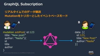 © 2019, Amazon Web Services, Inc. or its Affiliates. All rights reserved.
GraphQL Subscription
リアルタイムでのデータ購読
Mutationをトリガーとしたイベントベースモード
mutation addPost( id:123
title: "New post!"
author: "Nadia"){
id
title
author
}
data: [{
id:123,
title:"New Post!"
author:"Nadia"
}]
BA
 