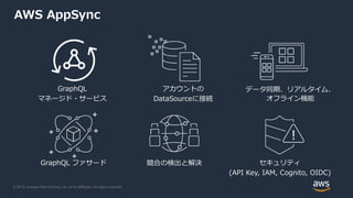 © 2019, Amazon Web Services, Inc. or its Affiliates. All rights reserved.
AWS AppSync
GraphQL
マネージド・サービス
アカウントの
DataSourceに接続
データ同期、リアルタイム、
オフライン機能
GraphQL ファサード 競合の検出と解決 セキュリティ
(API Key, IAM, Cognito, OIDC)
 