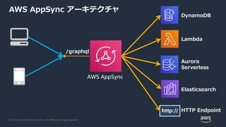 © 2019, Amazon Web Services, Inc. or its Affiliates. All rights reserved.
AWS AppSync
/graphql
AWS AppSync アーキテクチャ
DynamoDB
Elasticsearch
HTTP Endpoint
Lambda
Aurora
Serverless
 
