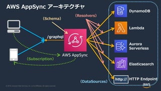 © 2019, Amazon Web Services, Inc. or its Affiliates. All rights reserved.
AWS AppSync
DynamoDB
Elasticsearch
/graphql
HTTP Endpoint
Lambda
Aurora
Serverless
（Subscription）
（Resolvers）
（DataSources）
（Schema）
AWS AppSync アーキテクチャ
 