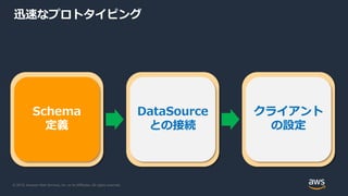 © 2019, Amazon Web Services, Inc. or its Affiliates. All rights reserved.
迅速なプロトタイピング
Schema
定義
DataSource
との接続
クライアント
の設定
 