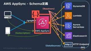 © 2019, Amazon Web Services, Inc. or its Affiliates. All rights reserved.
AWS AppSync
DynamoDB
Elasticsearch
/graphql
HTTP Endpoint
Lambda
Aurora
Serverless
（Subscription）
（Resolvers）
（DataSources）
AWS AppSync - Schema定義
 