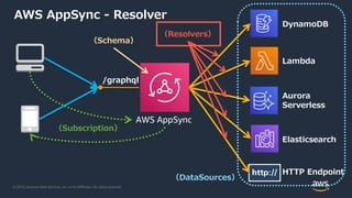 © 2019, Amazon Web Services, Inc. or its Affiliates. All rights reserved.
AWS AppSync
DynamoDB
Elasticsearch
/graphql
HTTP Endpoint
Lambda
Aurora
Serverless
（Subscription）
（Resolvers）
（DataSources）
AWS AppSync - Resolver
（Schema）
 