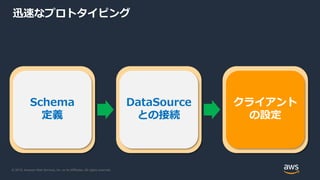 © 2019, Amazon Web Services, Inc. or its Affiliates. All rights reserved.
迅速なプロトタイピング
Schema
定義
DataSource
との接続
クライアント
の設定
 