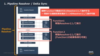 © 2019, Amazon Web Services, Inc. or its Affiliates. All rights reserved.
1. Pipeline Resolver / Delta Sync
Function1
単独Resolverとして実行
Function２
単独Resolverとして実行
(Function1の結果取得も可能)
Pipeline
Resolver
複数Functionで構成された1Resolverとして動作する
→ 関連する連続処理を纏めて1つのResolverとして動作可能
 