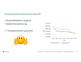 Stefan Bossard l 17.09.2019 | Forum «Effizienz in Rechenzentren» | Swiss Re Management Ltd
• Anzahl Mitarbeiter steigend
• Globale Konsolidierung
=> Energieverbrauch gesunken
Energieverbrauch Datacenters Swiss Re
14
 
