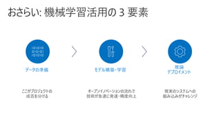 推論
デプロイメントデータの準備 モデル構築・学習
オープンイノベーションの流れで
技術が急速に発達・精度向上
ここがプロジェクトの
成否を分ける
現実のシステムへの
組み込みがチャレンジ
 