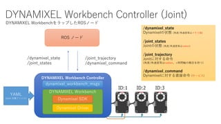 DYNAMIXEL Workbench Controller (Joint)
DYNAMIXEL Workbench Controller
DYNAMIXEL Workbench
Dynamixel SDK
Dynamixel Driver
dynamixel_workbench_msgs
ROS ノード
/dynamixel_state
/joint_states
/joint_trajectory
/dynamixel_command
YAML
(joint 定義ファイル)
/dynamixel_state
Dynamixelの状態 (角度/角速度等はメモリ値)
/joint_states
Jointの状態 (角度/角速度等はradian)
/joint_trajectory
Jonitに対する命令
(角度/角速度等はradian、+時間軸の概念を持つ)
/dynamixel_command
Dynamixelに対する直接命令 (サービス)
DYNAMIXEL WorkbenchをラップしたROSノード
 
