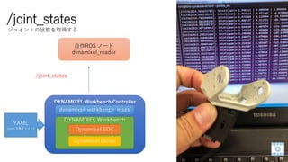 /joint_states
DYNAMIXEL Workbench Controller
DYNAMIXEL Workbench
Dynamixel SDK
Dynamixel Driver
dynamixel_workbench_msgs
自作ROS ノード
dynamixel_reader
/joint_states
YAML
(joint 定義ファイル)
ジョイントの状態を取得する
 