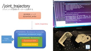 /joint_trajectory
DYNAMIXEL Workbench Controller
DYNAMIXEL Workbench
Dynamixel SDK
Dynamixel Driver
dynamixel_workbench_msgs
自作ROS ノード
dynamixel_writer
/joint_trajectory
YAML
(joint 定義ファイル)
ジョイントの状態をモーターに反映する
 