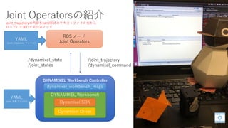 Joint Operatorsの紹介
DYNAMIXEL Workbench Controller
DYNAMIXEL Workbench
Dynamixel SDK
Dynamixel Driver
dynamixel_workbench_msgs
ROS ノード
Joint Operators
/dynamixel_state
/joint_states
/joint_trajectory
/dynamixel_command
YAML
(joint 定義ファイル)
joint_trajectoryの内容をyaml形式のテキストファイル化から
ロードして実行する公式ノード
YAML
(joint_trajectory ファイル)
 