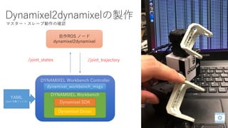 Dynamixel2dynamixelの製作
DYNAMIXEL Workbench Controller
DYNAMIXEL Workbench
Dynamixel SDK
Dynamixel Driver
dynamixel_workbench_msgs
自作ROS ノード
dynamixel2dynamixel
/joint_states /joint_trajectory
YAML
(joint 定義ファイル)
マスター・スレーブ動作の確認
 