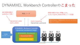 DYNAMIXEL Workbench Controllerのこまった
DYNAMIXEL Workbench Controller
DYNAMIXEL Workbench
Dynamixel SDK
Dynamixel Driver
dynamixel_workbench_msgs
ROS ノード
/dynamixel_state
/joint_states
/joint_trajectory
/dynamixel_command
YAML
(joint 定義ファイル)
時間の概念が逆に邪魔になる。
入力にもjoint_statesが欲しい！(切望)
解決方法をご存知の方いらっしゃったら
教えてください！
値の更新周期が
publishより遅い
 