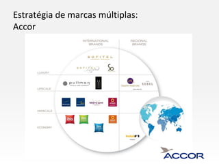 Estratégia de marcas múltiplas:
Accor
 
