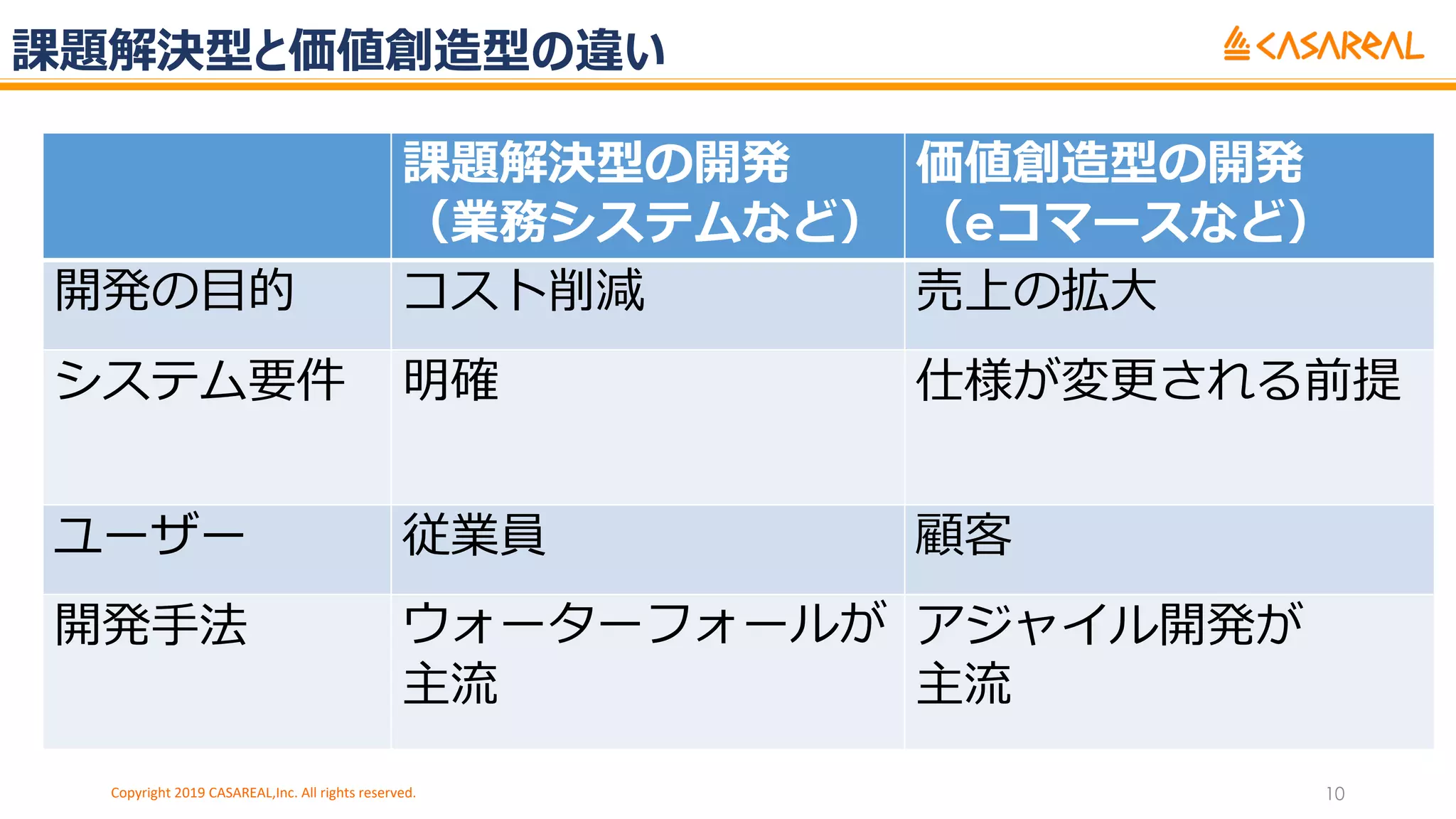 課題解決型と価値創造型の違い
Copyright 2019 CASAREAL,Inc. All rights reserved. 10
課題解決型の開発
（業務システムなど）
価値創造型の開発
（eコマースなど）
開発の⽬的 コスト削減 売上の拡⼤
システム要件 明確 仕様が変更される前提
ユーザー 従業員 顧客
開発⼿法 ウォーターフォールが
主流
アジャイル開発が
主流
 