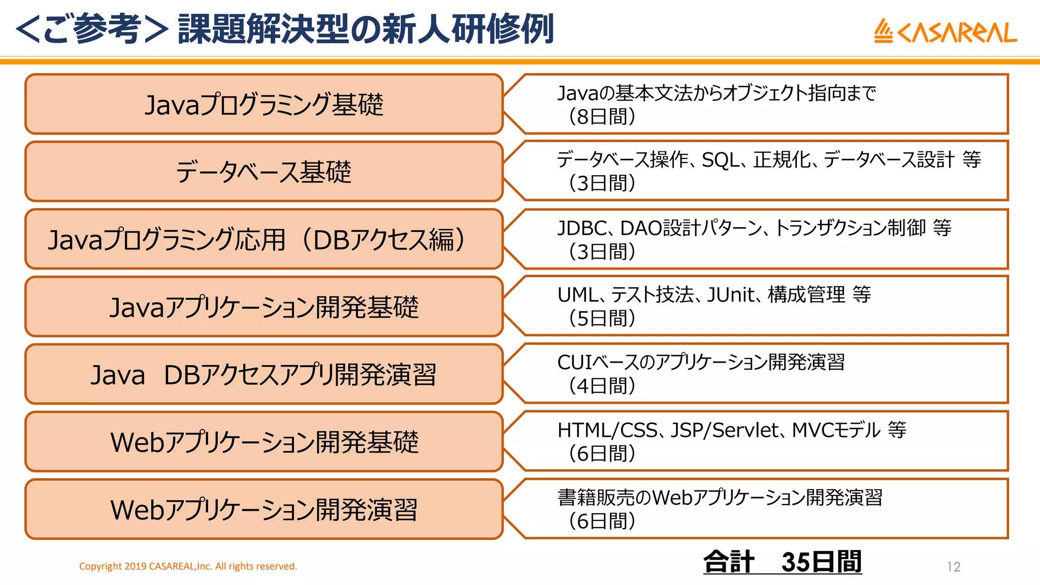 Javaの基本⽂法からオブジェクト指向まで
（8⽇間）
データベース操作、SQL、正規化、データベース設計 等
（3⽇間）
JDBC、DAO設計パターン、トランザクション制御 等
（3⽇間）
UML、テスト技法、JUnit、構成管理 等
（5⽇間）
CUIベースのアプリケーション開発演習
（4⽇間）
HTML/CSS、JSP/Servlet、MVCモデル 等
（6⽇間）
書籍販売のWebアプリケーション開発演習
（6⽇間）
＜ご参考＞課題解決型の新⼈研修例
Copyright 2019 CASAREAL,Inc. All rights reserved. 12合計 35⽇間
Javaプログラミング基礎
データベース基礎
Javaプログラミング応⽤（DBアクセス編）
Javaアプリケーション開発基礎
Java DBアクセスアプリ開発演習
Webアプリケーション開発基礎
Webアプリケーション開発演習
 